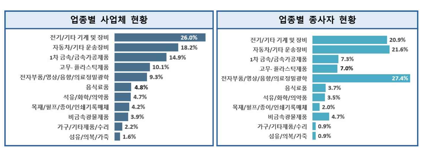아산시, 2024년 기준 제조업 실태조사 결과 발표