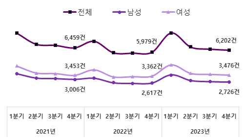 아산시, 여성 구직 신청 증가세…양성평등 정책을 위한 기초자료