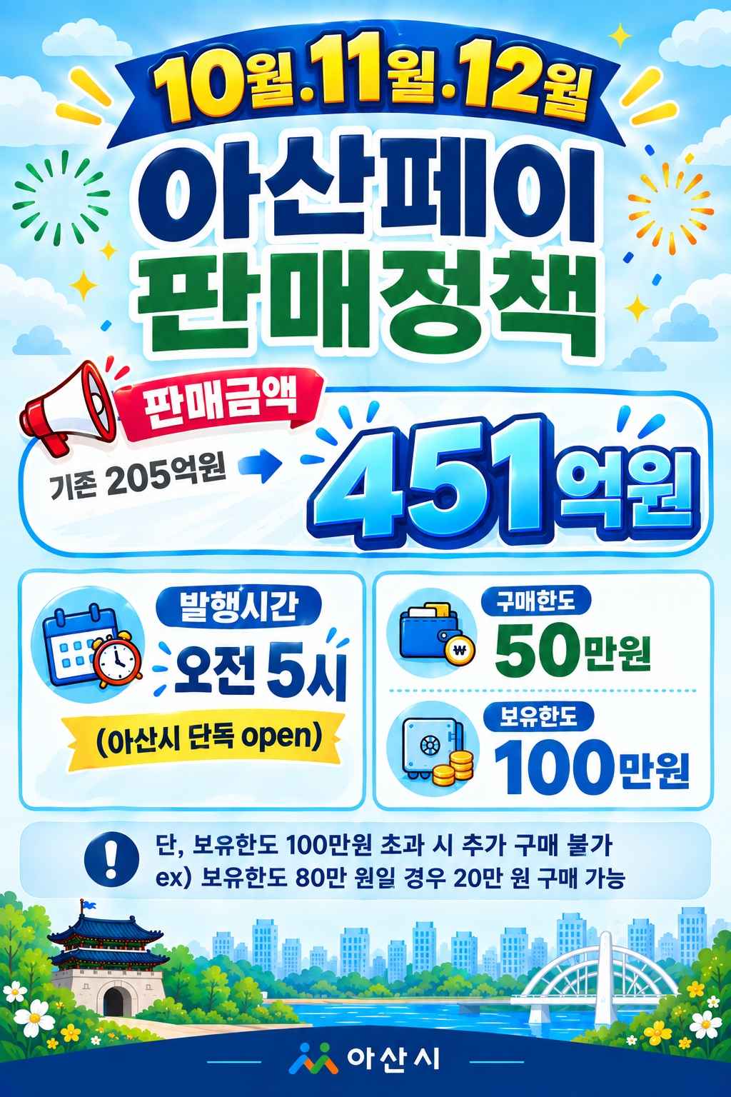 10월·11월·12월 아산페이 판매정책
판매금액 : 기존 205억원 → 451억원
발행시간 : 오전 5시(아산시 단독 open)
구매한도 : 50만원
보유한도 : 100만원
※단, 보유한도 100만원 초과 시 추가 구매 불가 ex) 보유한도 80만원일 경우 20만원 구매 가능